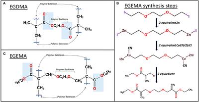 Methacrylate Polymers With “Flipped External” Ester Groups: A Review